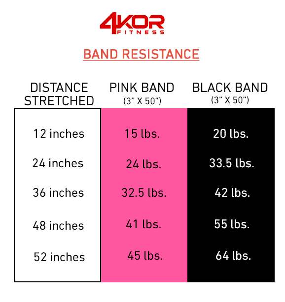 Resistance level chart for 4KOR Fitness pink and black non-slip long resistance bands, 3 inches wide by 50 inches long